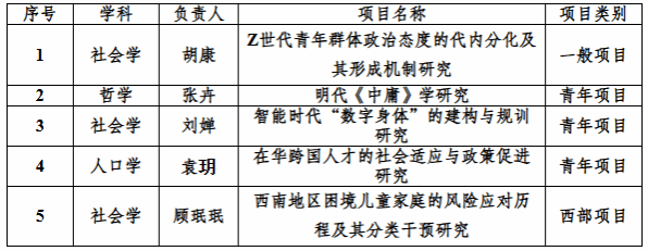 性爱无码
教师获批5项2024年度国家社科基金项目立项