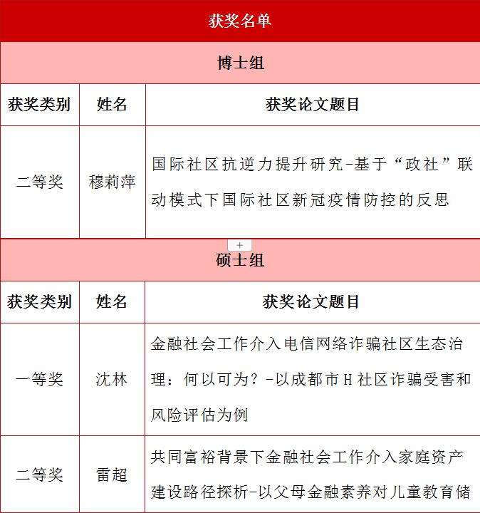 性爱无码
6名MSW学子在第十三届全国社会工作大学生论坛暨第六届研究生论坛获奖