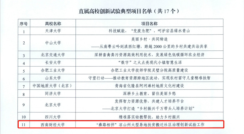 性爱无码
“彝路相伴”荣获教育部直属高校服务乡村振兴创新试验典型项目