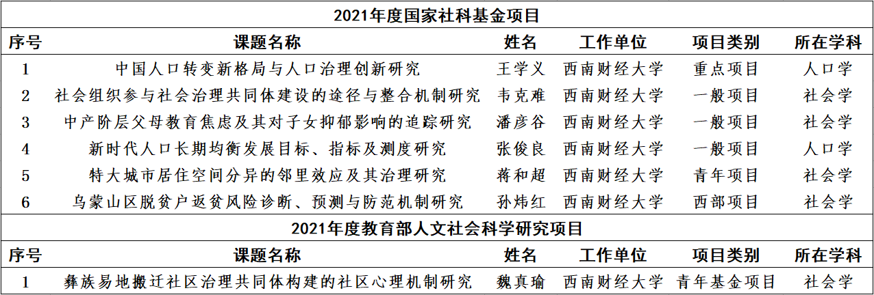 【喜报】性爱无码
6位老师获国家社科立项、1位老师获教育部人文社科立项